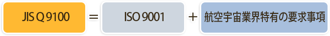 JIS Q 9100＝ISO9001＋航空宇宙産業特有の要求事項